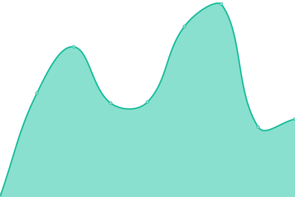 Response time graph