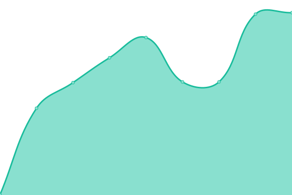 Response time graph