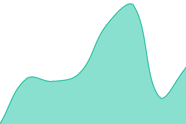 Response time graph