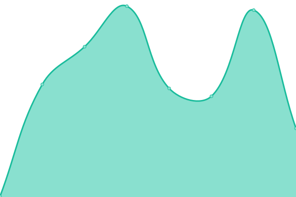 Response time graph