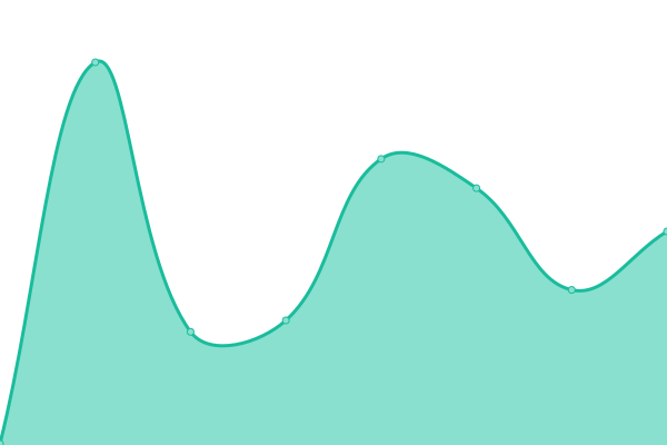 Response time graph