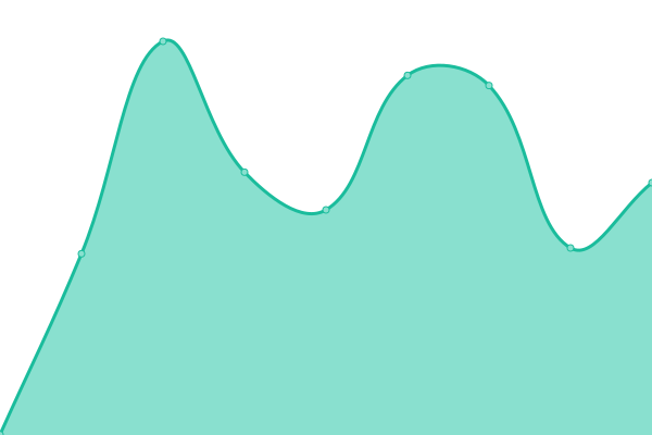 Response time graph