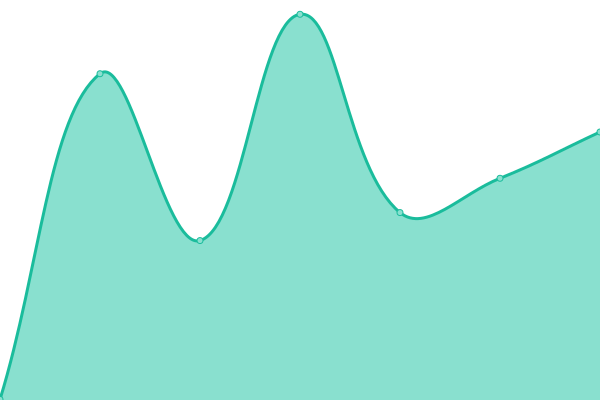 Response time graph