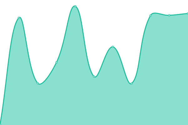 Response time graph