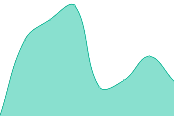 Response time graph