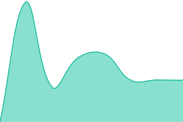 Response time graph