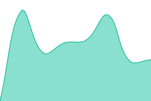 Response time graph