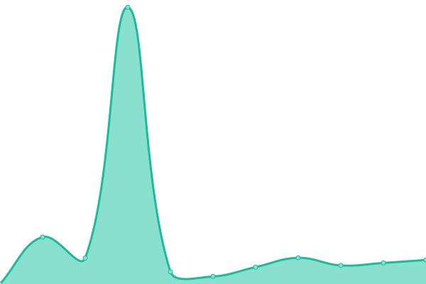 Response time graph