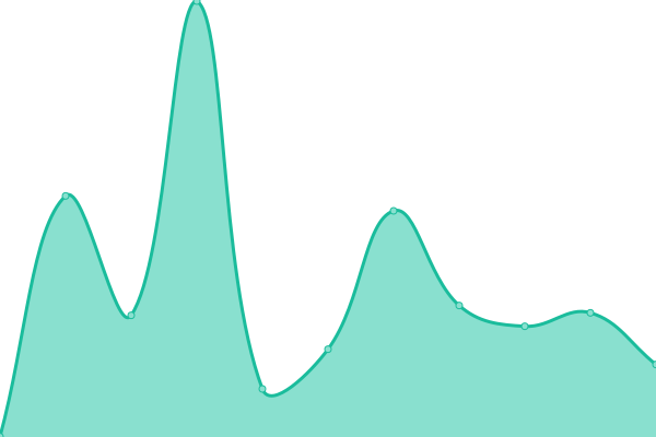 Response time graph