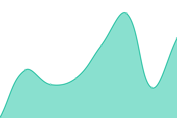 Response time graph