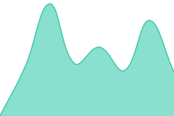 Response time graph