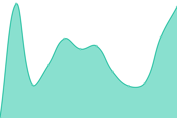 Response time graph