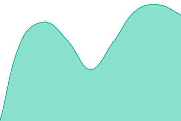 Response time graph