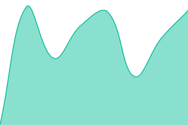 Response time graph