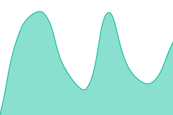 Response time graph