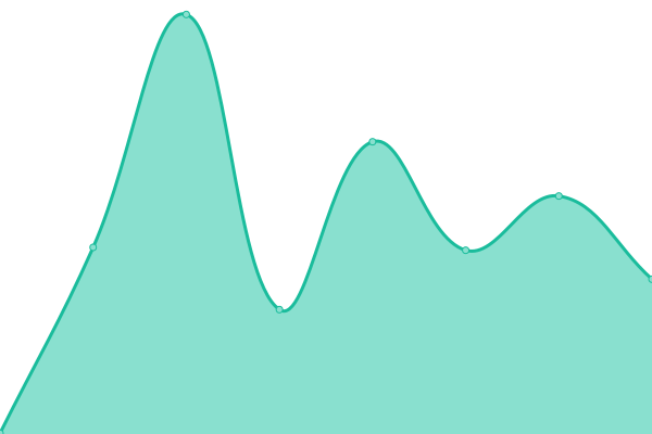 Response time graph