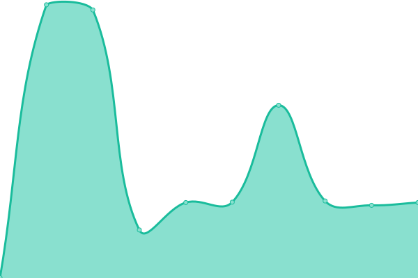 Response time graph