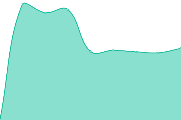 Response time graph