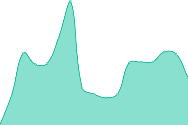 Response time graph