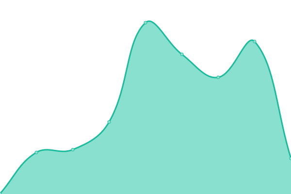 Response time graph