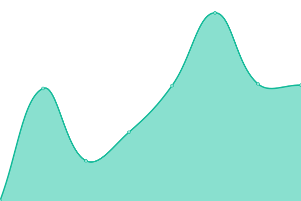 Response time graph