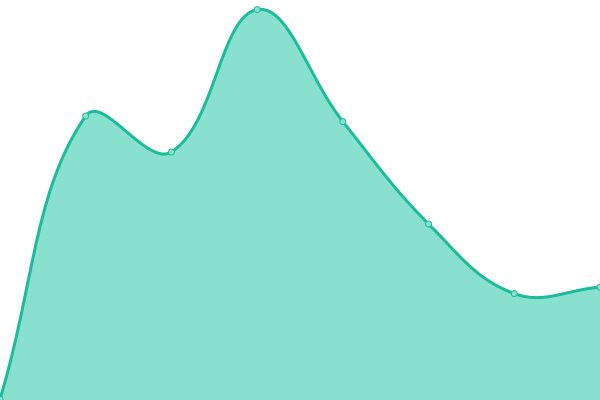 Response time graph