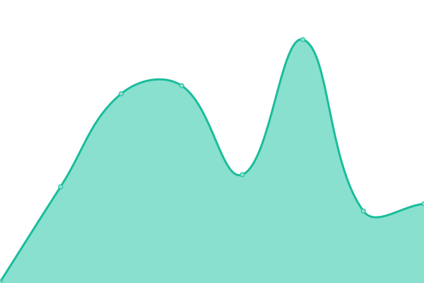 Response time graph