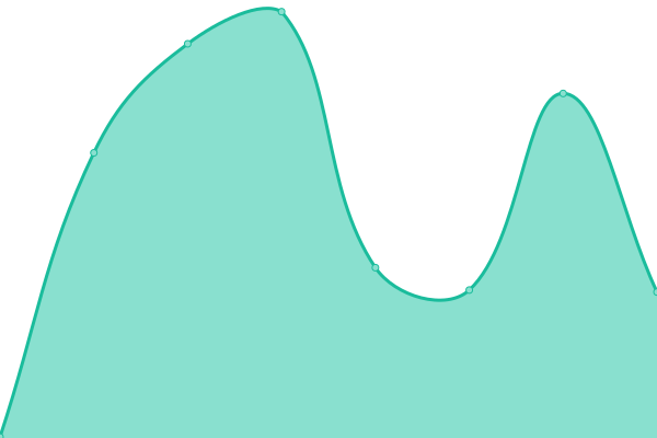 Response time graph