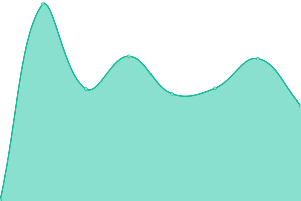 Response time graph