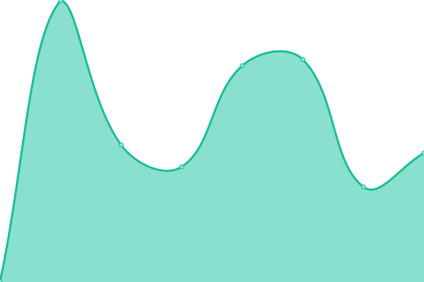 Response time graph