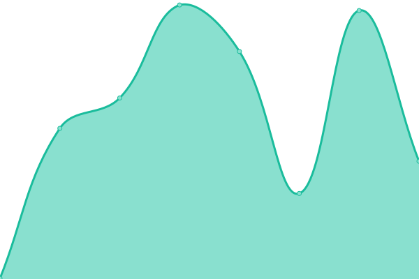 Response time graph