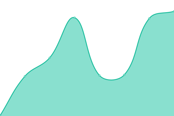 Response time graph