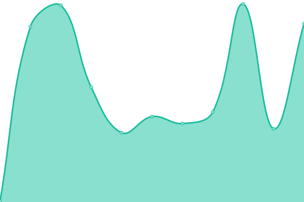 Response time graph