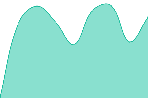 Response time graph