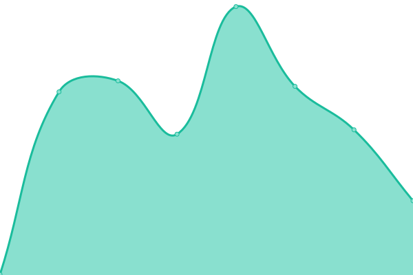 Response time graph