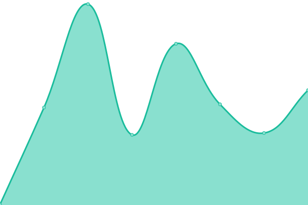 Response time graph