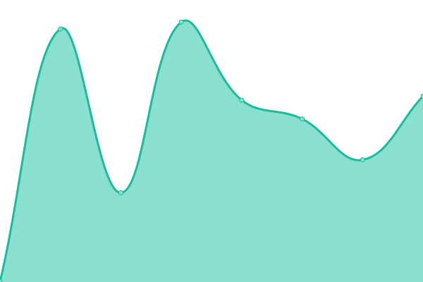 Response time graph