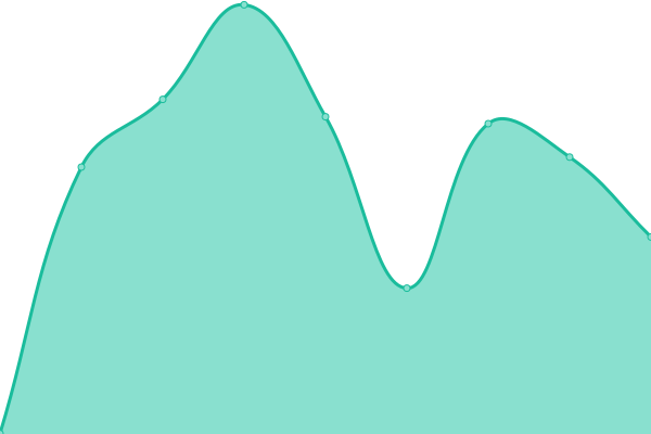 Response time graph