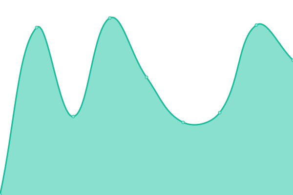 Response time graph