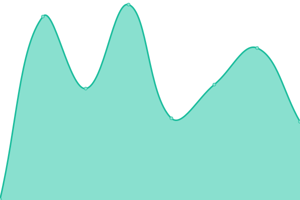 Response time graph