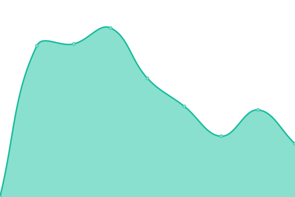 Response time graph