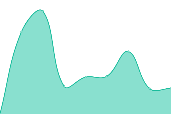 Response time graph