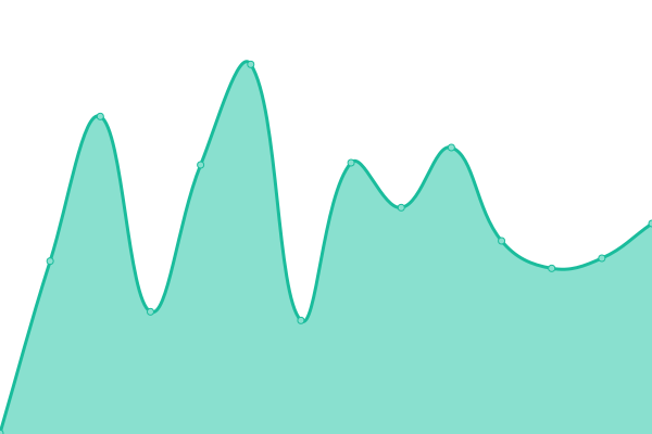 Response time graph