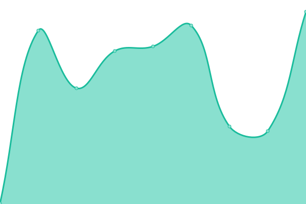 Response time graph