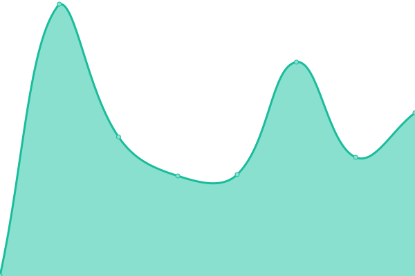 Response time graph