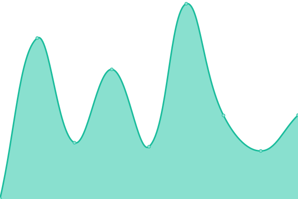 Response time graph