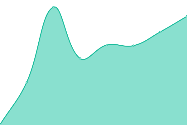 Response time graph