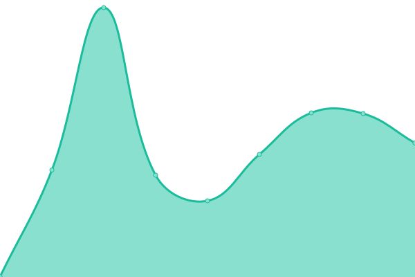 Response time graph