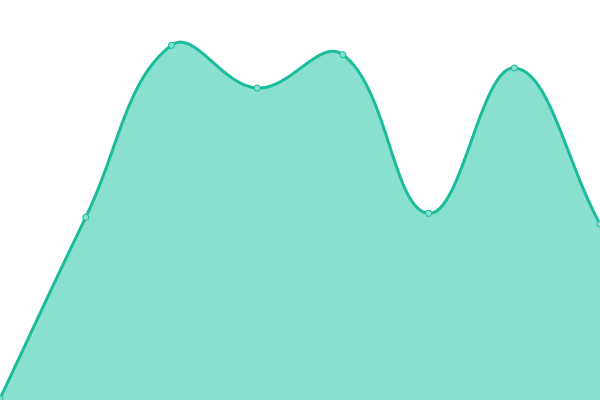 Response time graph