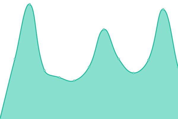 Response time graph